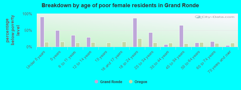 Breakdown by age of poor female residents in Grand Ronde