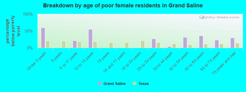 Breakdown by age of poor female residents in Grand Saline
