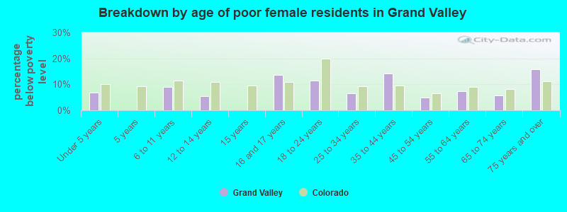 Breakdown by age of poor female residents in Grand Valley