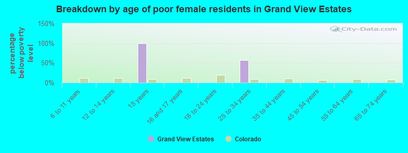 Breakdown by age of poor female residents in Grand View Estates