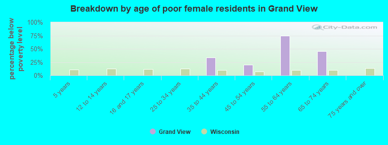 Breakdown by age of poor female residents in Grand View