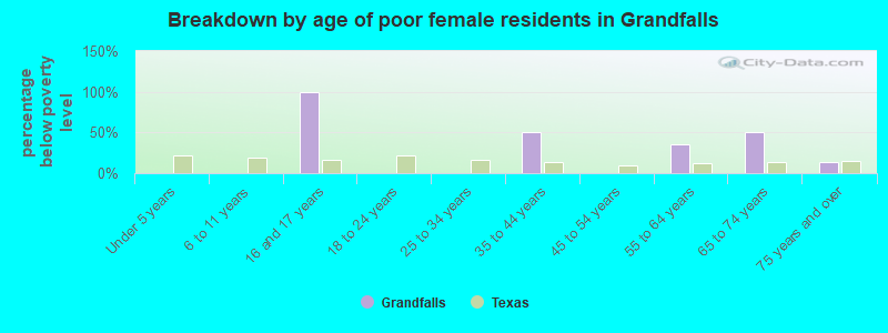 Breakdown by age of poor female residents in Grandfalls
