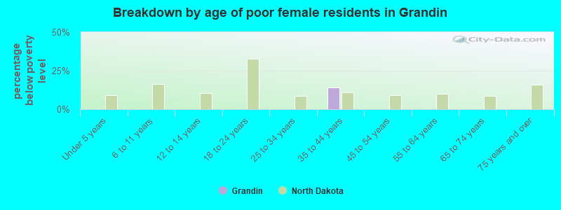 Breakdown by age of poor female residents in Grandin