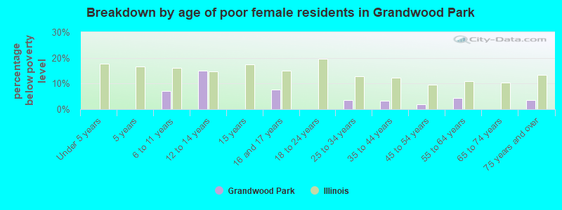 Breakdown by age of poor female residents in Grandwood Park