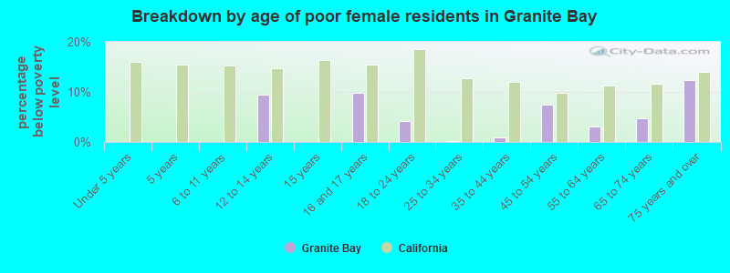 Breakdown by age of poor female residents in Granite Bay