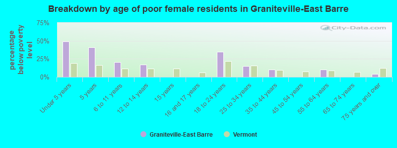 Breakdown by age of poor female residents in Graniteville-East Barre