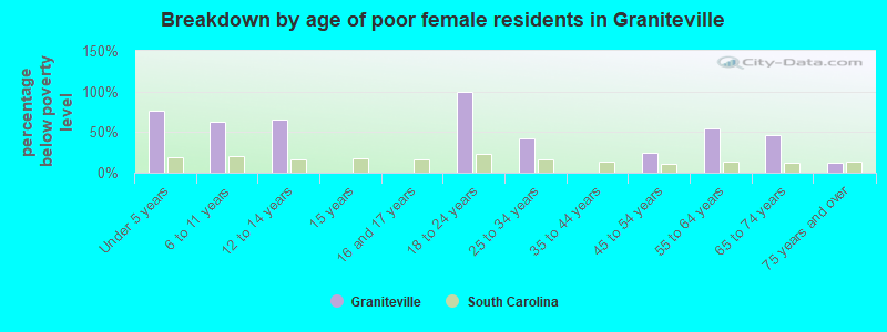 Breakdown by age of poor female residents in Graniteville