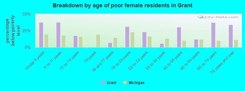 Breakdown by age of poor female residents in Grant