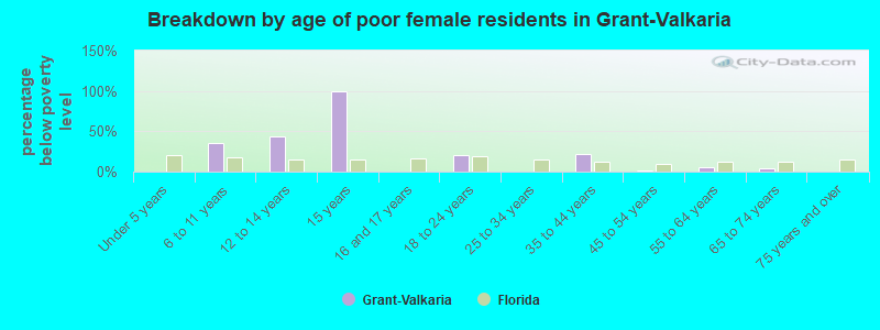 Breakdown by age of poor female residents in Grant-Valkaria