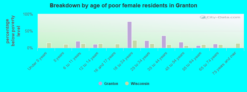 Breakdown by age of poor female residents in Granton
