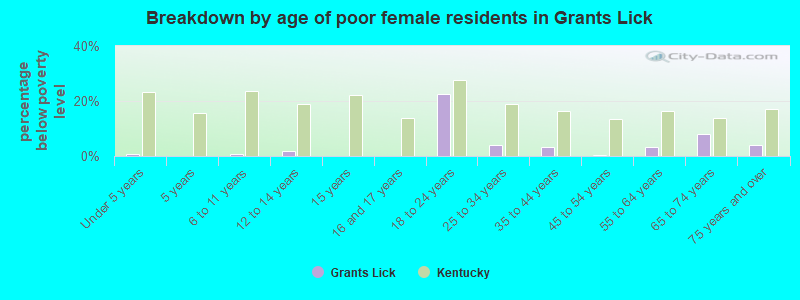 Breakdown by age of poor female residents in Grants Lick