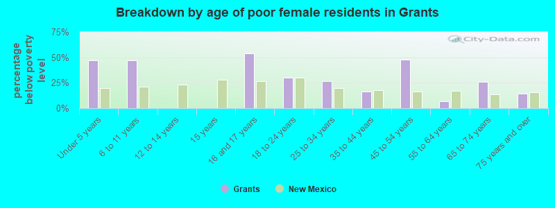 Breakdown by age of poor female residents in Grants