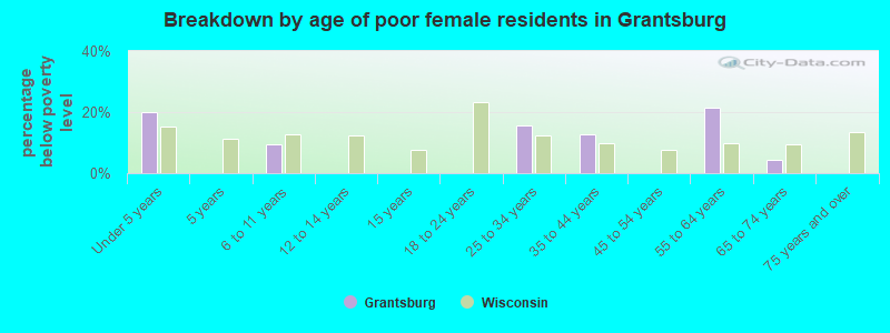 Breakdown by age of poor female residents in Grantsburg