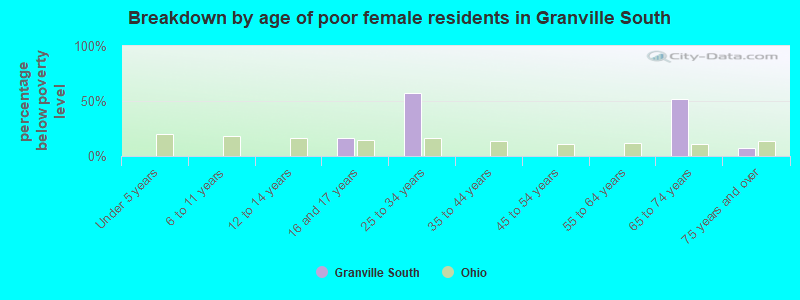 Breakdown by age of poor female residents in Granville South