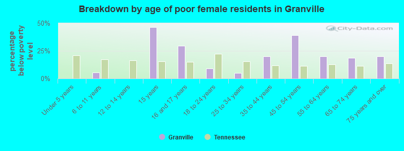 Breakdown by age of poor female residents in Granville