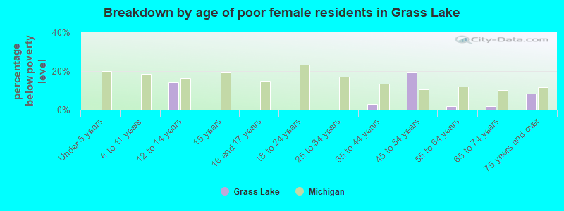 Breakdown by age of poor female residents in Grass Lake
