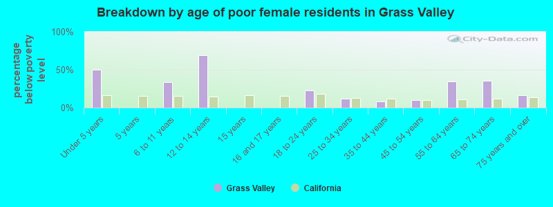 Breakdown by age of poor female residents in Grass Valley