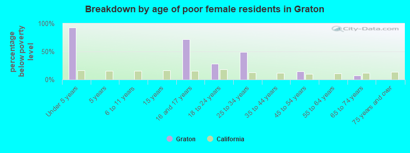 Breakdown by age of poor female residents in Graton