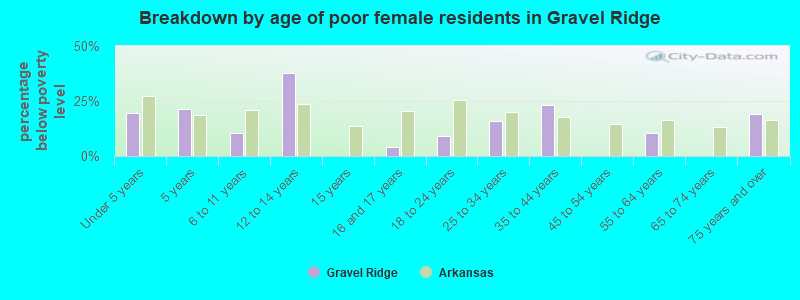 Breakdown by age of poor female residents in Gravel Ridge