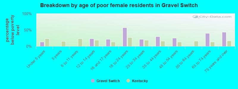 Breakdown by age of poor female residents in Gravel Switch