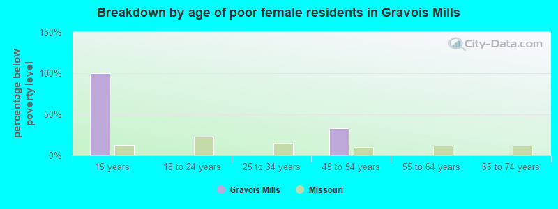 Breakdown by age of poor female residents in Gravois Mills