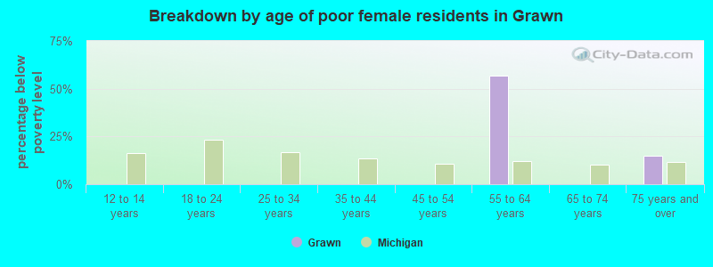 Breakdown by age of poor female residents in Grawn