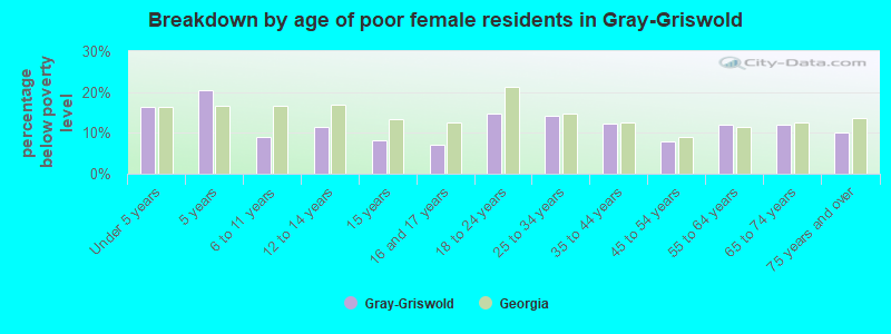 Breakdown by age of poor female residents in Gray-Griswold