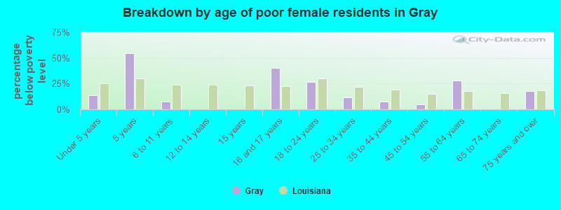 Breakdown by age of poor female residents in Gray