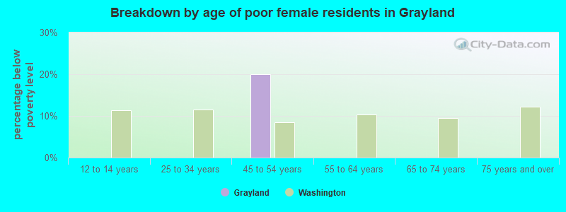 Breakdown by age of poor female residents in Grayland