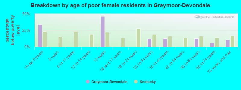 Breakdown by age of poor female residents in Graymoor-Devondale