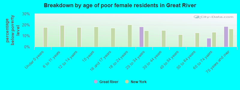 Breakdown by age of poor female residents in Great River