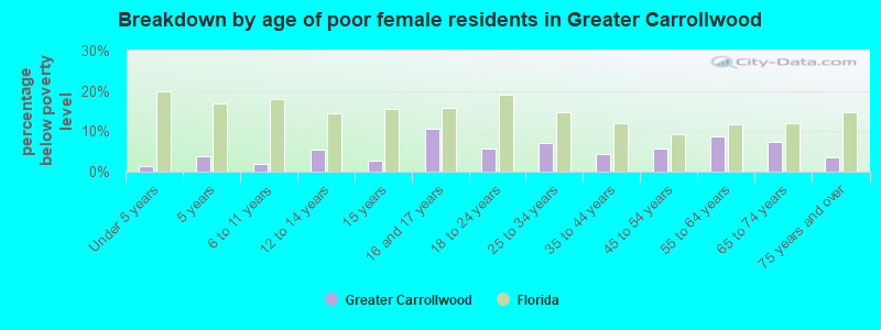 Breakdown by age of poor female residents in Greater Carrollwood