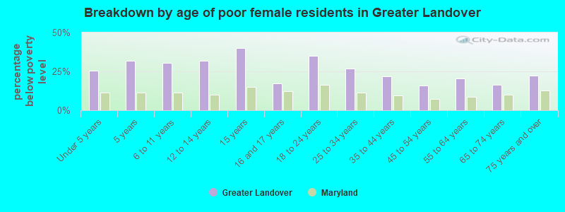 Breakdown by age of poor female residents in Greater Landover