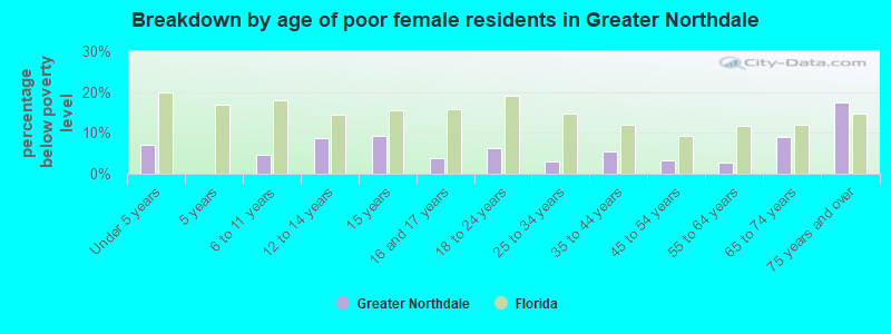 Breakdown by age of poor female residents in Greater Northdale
