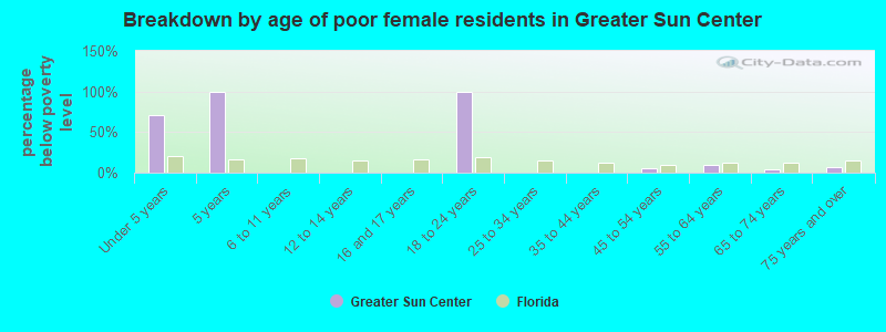 Breakdown by age of poor female residents in Greater Sun Center