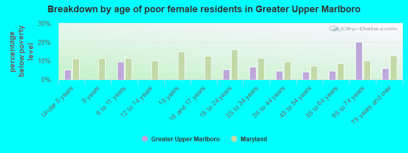 Breakdown by age of poor female residents in Greater Upper Marlboro