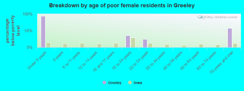 Breakdown by age of poor female residents in Greeley