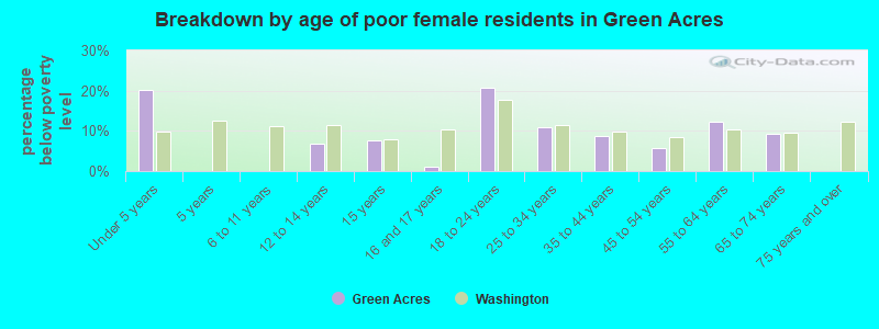 Breakdown by age of poor female residents in Green Acres