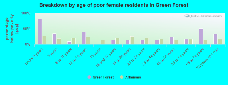 Breakdown by age of poor female residents in Green Forest