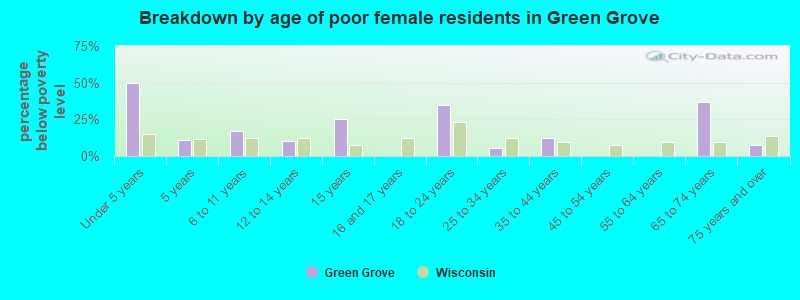 Breakdown by age of poor female residents in Green Grove