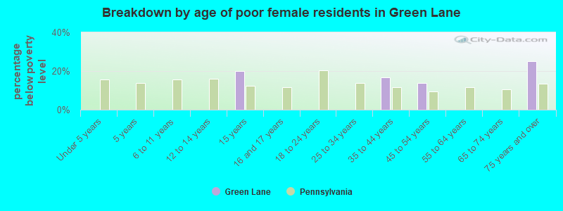 Breakdown by age of poor female residents in Green Lane