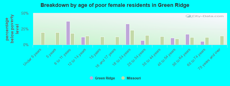 Breakdown by age of poor female residents in Green Ridge
