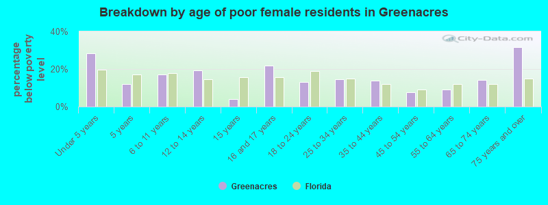 Breakdown by age of poor female residents in Greenacres