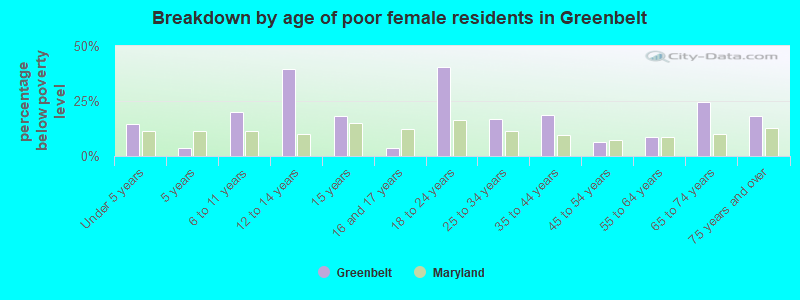 Breakdown by age of poor female residents in Greenbelt