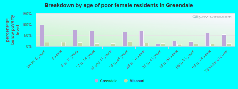 Breakdown by age of poor female residents in Greendale