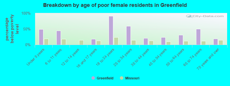 Breakdown by age of poor female residents in Greenfield