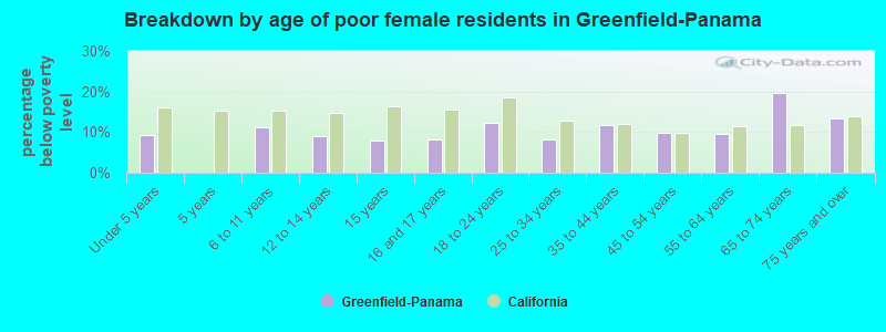 Breakdown by age of poor female residents in Greenfield-Panama