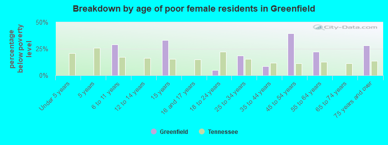 Breakdown by age of poor female residents in Greenfield
