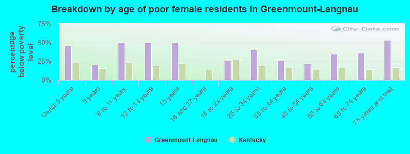 Breakdown by age of poor female residents in Greenmount-Langnau