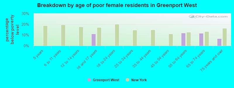 Breakdown by age of poor female residents in Greenport West